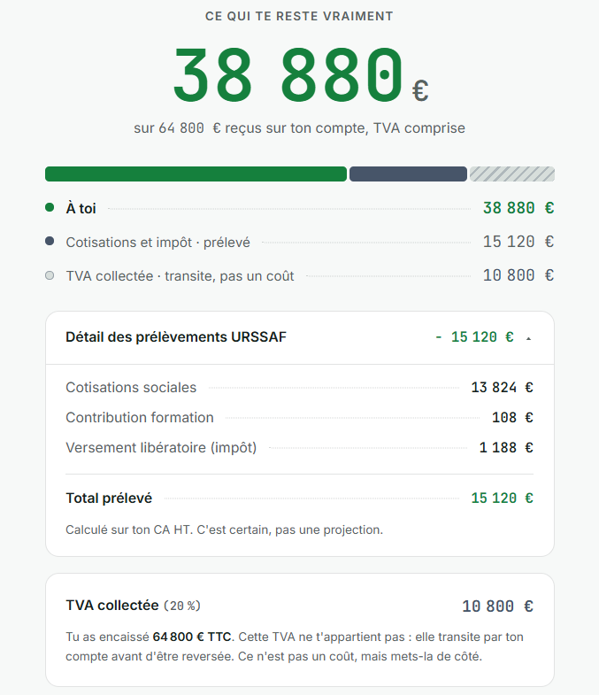 Le résultat du simulateur : ce qui reste vraiment, après cotisations, impôt et TVA